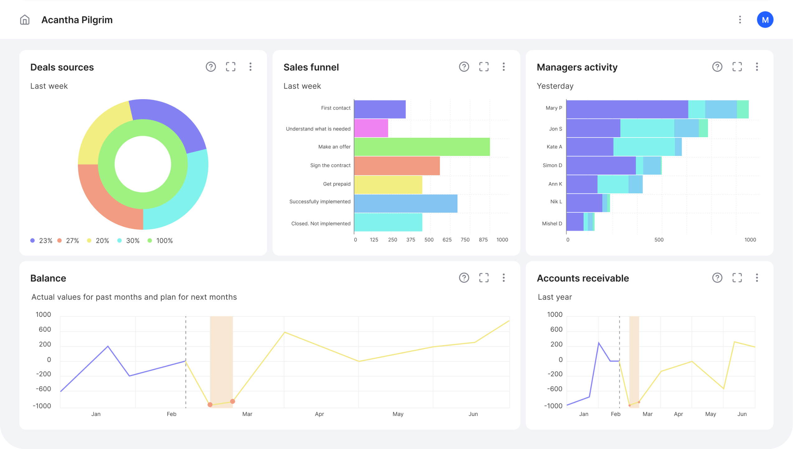 Dashboards to review your sales, deals and marketing